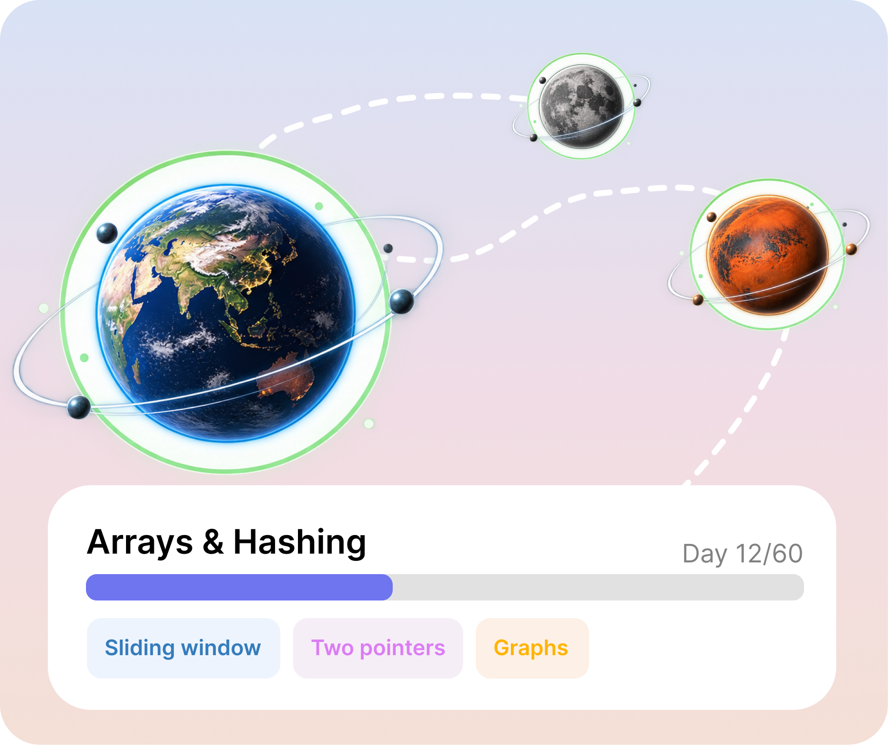 DSA roadmap as a planet path, on Arrays & Hashing at day 12 of 60, with Sliding window, Two pointers and Graphs next
